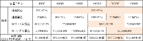 今回、私が選出していただいたのは、300GBモデルです。