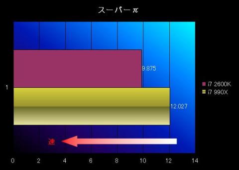 スーパーπ 1M比較