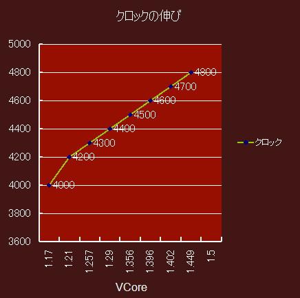 電圧とクロックの伸び