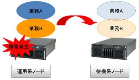 フェールオーバーペア