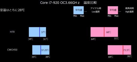 H50との温度比較