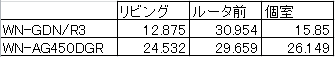iPhone 4Sによる旧環境との速度比較(Mbps)
