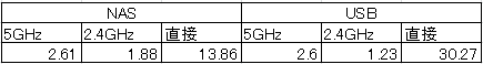 11a(54Mbps)での転送時のルータのNASモードとNASのファイル転送における速度比較(MB/s)