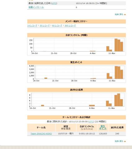 日日ごとの、推移