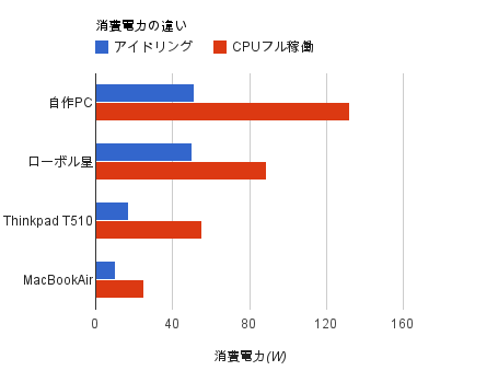 消費電力:グラフ