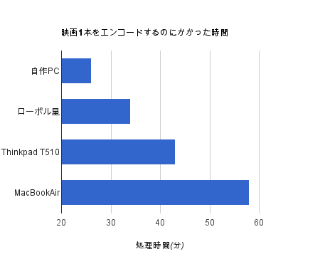 処理性能:グラフ