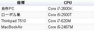 機種ごとのCPU