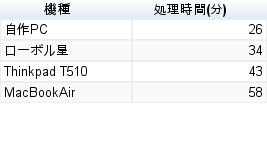 処理性能:表