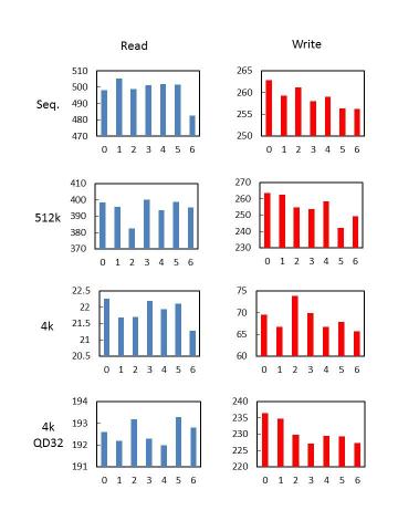 いずれも縦軸が読み・書き速度/MB/sで、横軸が経過時間/Month
