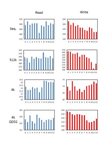 いずれも縦軸が読み・書き速度/MB/sで、横軸が経過時間/Month