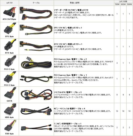 電源コネクタの種類と数