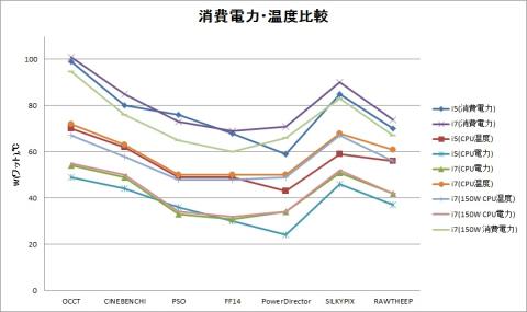 電力・温度グラフ