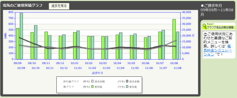 電力使用量推移